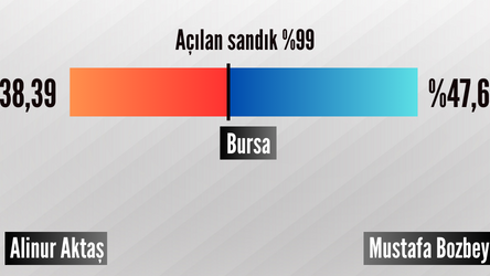 Bursa geneli yerel seçim sonuçları