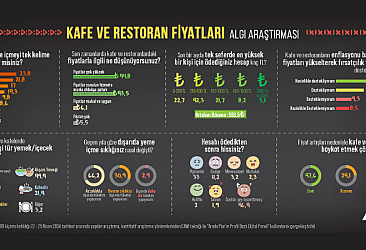 Araştırma:Türk Halkının Yüzde 82,1'ine Göre Kafe ve Restoran İşletmecileri Enflasyonu Bahane Ederek Fırsatçılık Yapıyor!